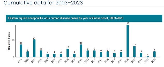 The number of cases of EEE appears to have increased slightly since the Covid pandemic, although experts say the virus is still rare in humans