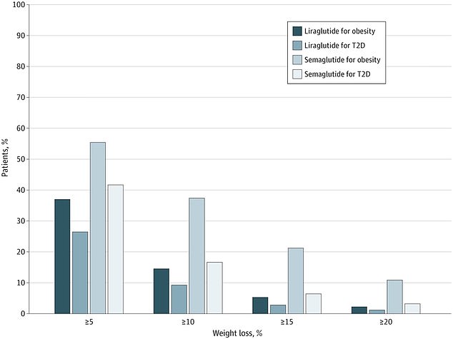 The graph shows that more than a third of patients taking semaglutide for obesity lost the benchmark of 10 percent or more of body weight, compared with about 17 percent of those taking it for diabetes. About 14 percent of people taking liraglutide for obesity lost at least that much, and nine percent of those taking it for diabetes