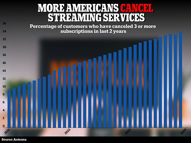 Nearly a quarter of U.S. subscribers to the major streaming services have canceled at least three of those services in the past two years, according to subscription analytics firm Antenna.