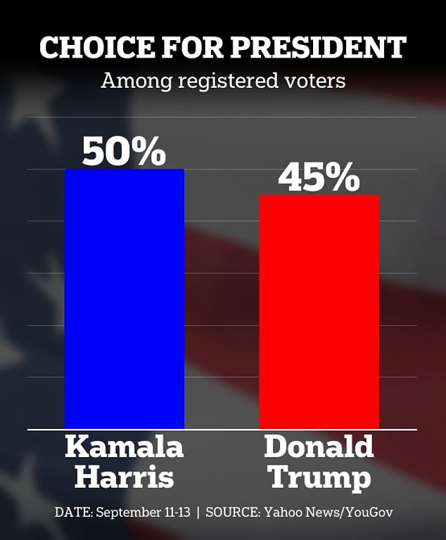 1726343041 836 Bombshell new poll shows major shift in race between Trump