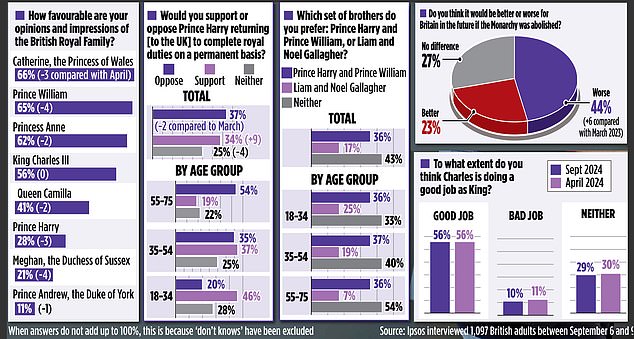 1726350485 474 Huge rise in support for Prince Harry permanently returning to