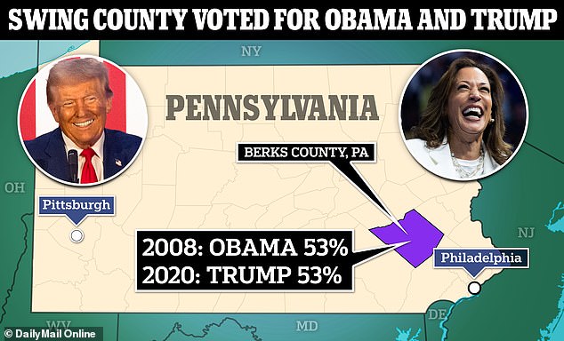 Berks County is in the southeastern part of the state, just over an hour outside of Philadelphia. The neighboring counties in the southeast were blue in 2020, while Republicans have won it since President Obama did so in 2008