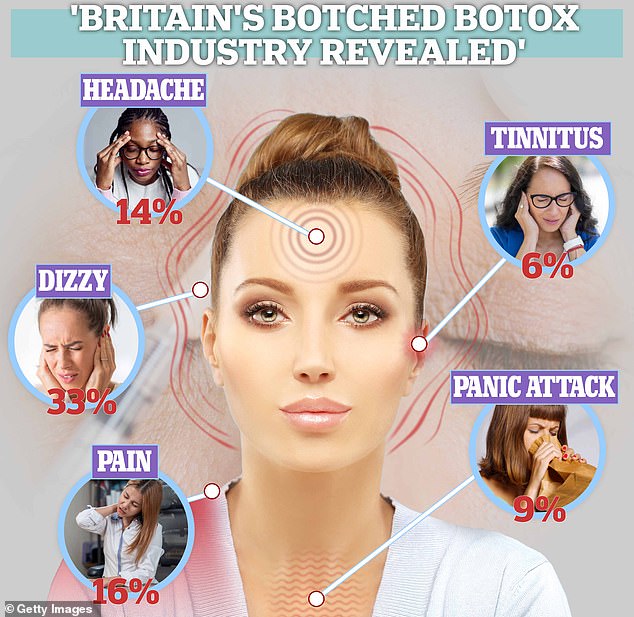 Nearly four in five Britons who receive anti-wrinkle injections suffer adverse side effects, research shows