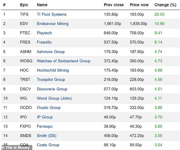 Top 15 Emerging FTSE 350 Companies 16092024