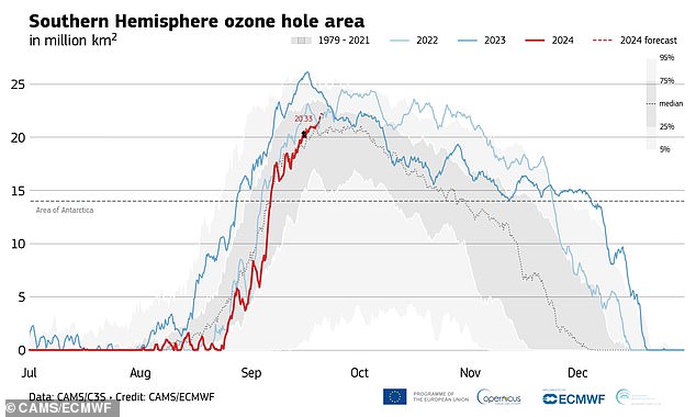 Every year, the ozone hole forms around August. This graph shows how the ozone hole formed later in 2024 (red) and reached a smaller size than in previous years