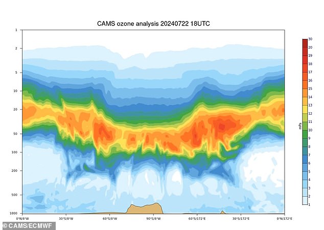 This year's thicker ozone layer (shown in orange and red) is largely due to a weakening of the polar vortex that concentrates ozone-depleting substances over the Antarctic.