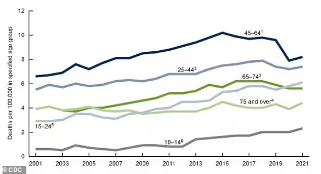 The line graph above shows the increase in suicides by age group, according to the latest CDC figures for 2022