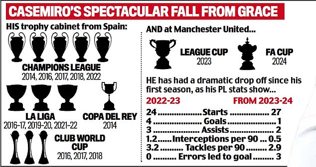 1726535768 988 How Casemiro has gone from winning his fifth Champions League