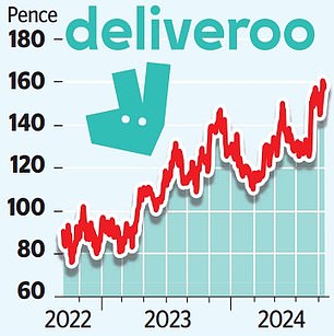 1726541163 600 Deliveroo boss sells almost 15m of shares Will Shu benefits