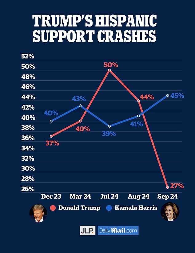 Trump defeated Harris among Hispanic voters in August, but his support has since fallen