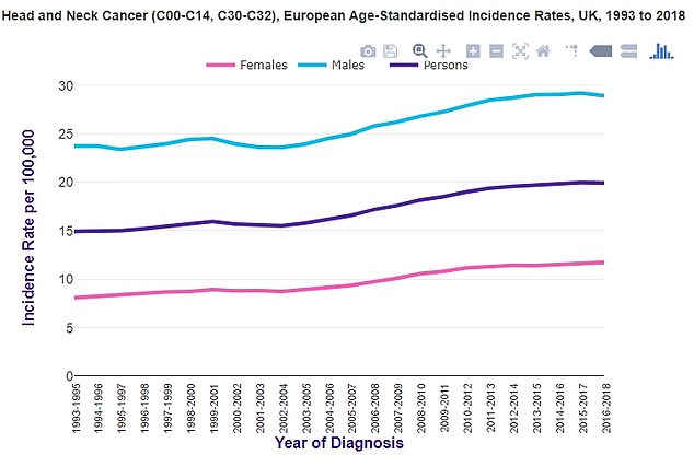 These data show that in the UK, throat cancer rates are increasing, as they are in the US.