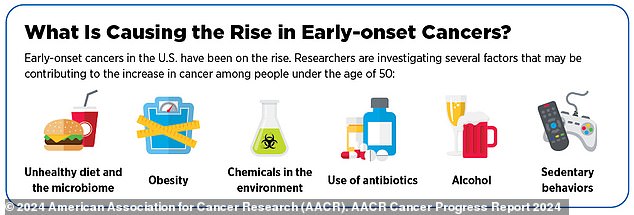 Overall, the number of early-onset cancers, defined as cancer occurring between the ages of 18 and 50, has increased in the U.S. since 1995