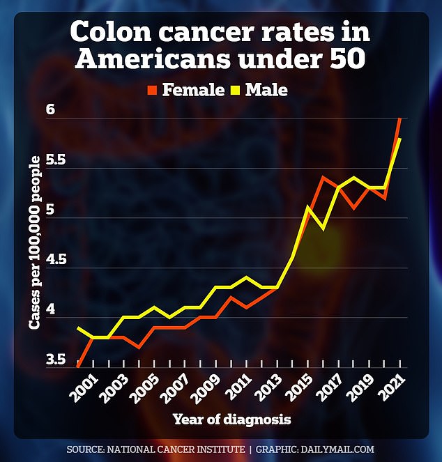 The most recent NCI data on colorectal cancer only go through 2021, as does the latest report from the AACR. The AACR is separate from the NCI and is a government-funded charity