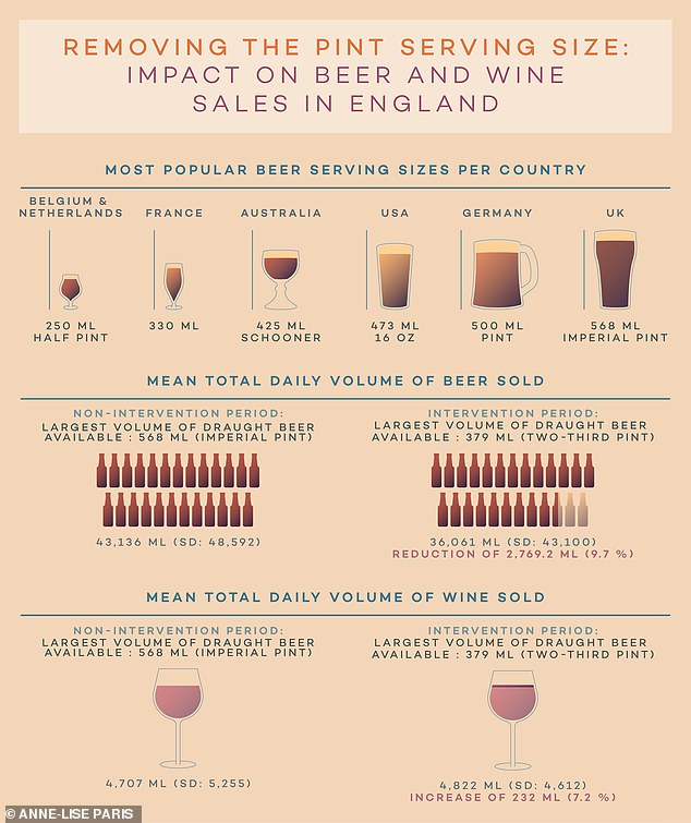 Researchers found that by replacing the 568ml imperial pint with a smaller 379ml two-thirds pint, pub goers drank 10 per cent less beer than they otherwise would have. Although slightly more wine was sold than before