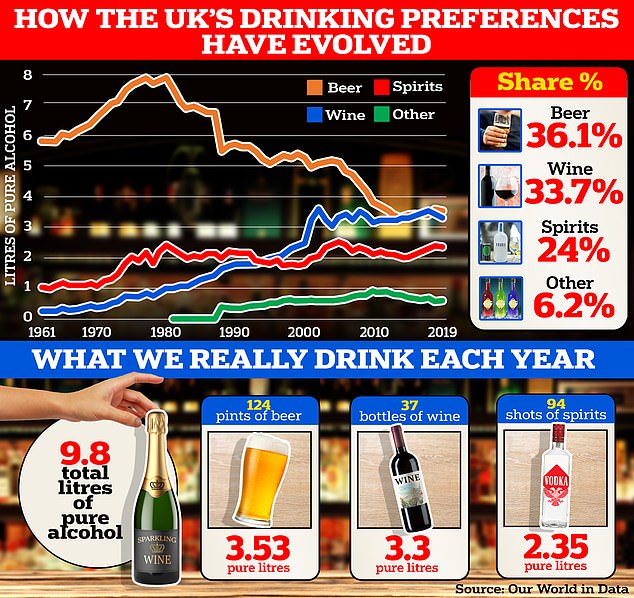 Data collected by the World Health Organization and compiled by the Oxford University-backed platform Our World in Data showed that beer consumption in the UK has been steadily declining since the 1980s. Researchers believe further reductions could help alleviate the health effects of alcohol consumption