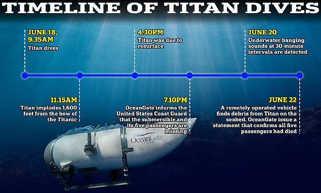 1726648726 796 New deep sea footage shows doomed Titan subs tail cone after