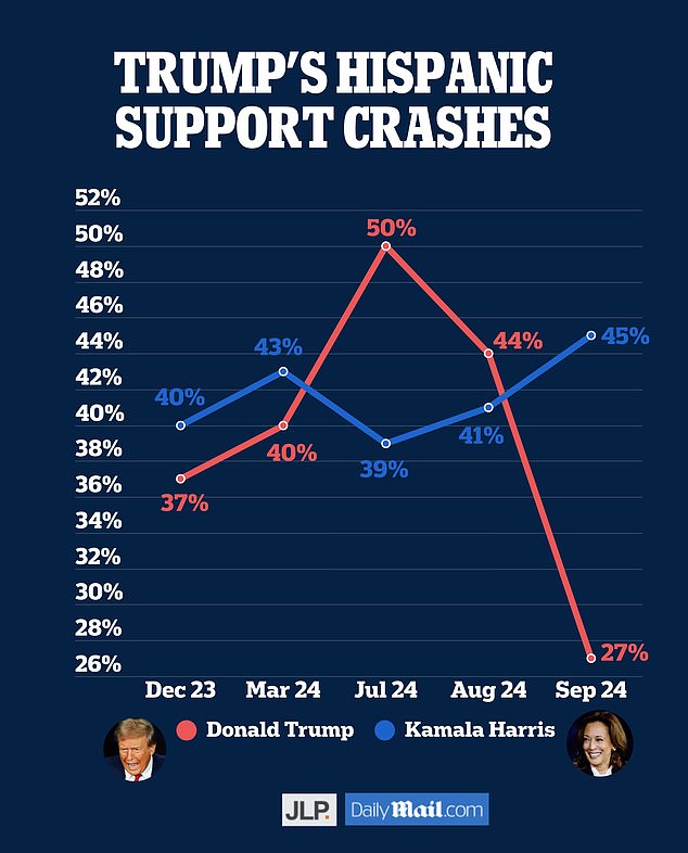 According to our poll results, Trump's support among Hispanics plummeted after the debate