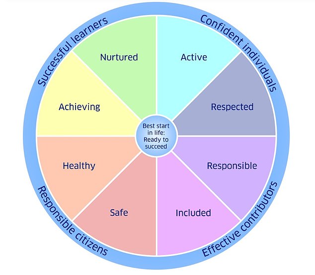 The local authority followed Scottish Government guidance and used a 'wellbeing wheel' to support pupils regardless of the learning barriers or challenges they face.