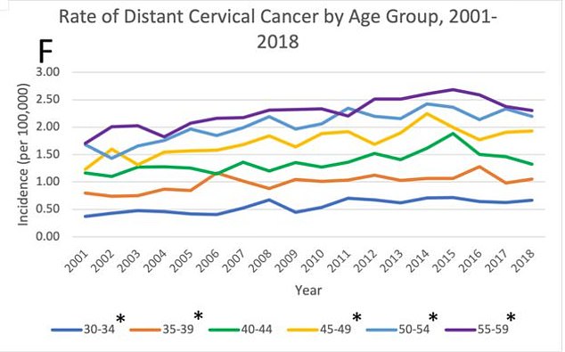 The AACR report cites a 2022 study from the International Journal of Gynecological Cancer, which found that rates of cervical cancer in people under 45 have increased since the early 2010s.