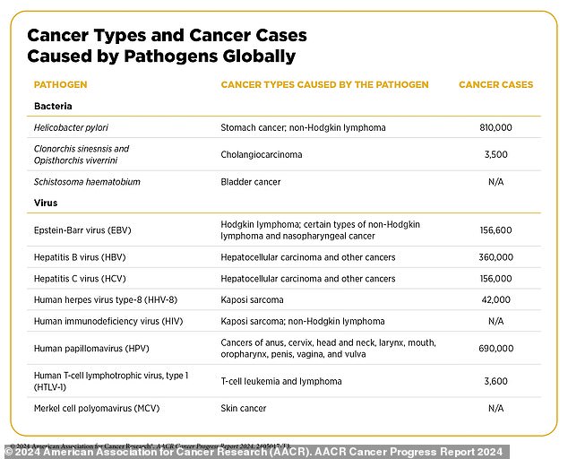 There are many different pathogens that have been linked to cancer. Some, like HPV and hepatitis, are viruses. Others, like H. Pylori, the bacteria also thought to cause ulcers, are bacteria. These cancers fluctuate in different parts of the world based on hygiene and medical practices.