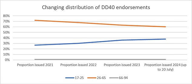 This graph shows how the youngest license holders have been responsible for an increasing percentage of dangerous driving offenses since 2021.