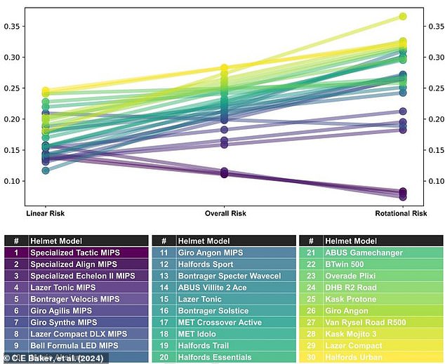 The researchers measured both the risk of injury from frontal, or linear, impacts (on the right side of the graph) and the risk of injury from twisting, or rotating, impacts (on the left side of the graph). They combined these scores for each of the helmets to arrive at an overall risk score