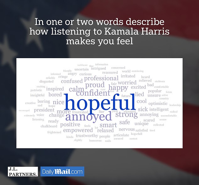 JL Partners polled 800 independent voters who watched last week's debate. Voters said Kamala Harris made them feel hopeful and confident, but also irritated