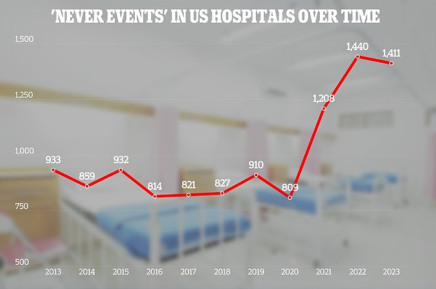 The Joint Commission is an American organization that provides accreditation and reports on incidence data from international hospitals. Their annual report never considers events as 'sentinel events' because: 'they signal the need for immediate investigation and response'