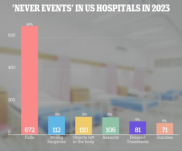 The number of wrongful surgeries and objects left in the body has increased slightly since 2022, even though the total number of sentinel events is lower than the previous year, according to the Joint Commission report