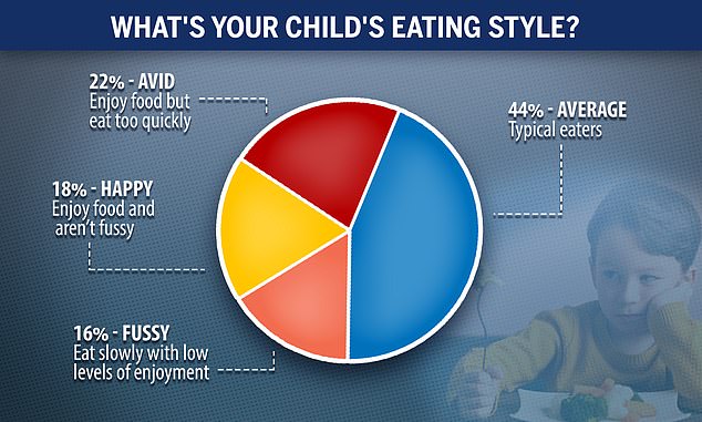 Previous research has found that only 16 percent of children are considered 