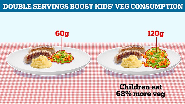 If you're still struggling to get kids to eat vegetables, previous studies have shown that doubling the portion size leads to a 68 percent increase in vegetables eaten