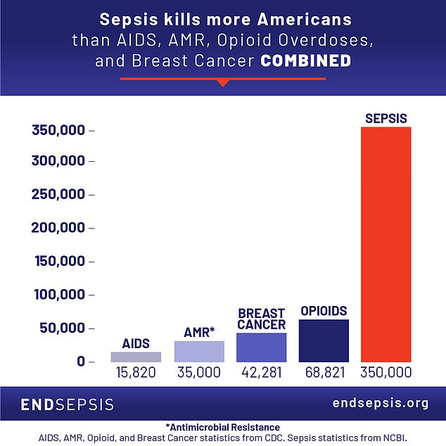 The graph above shows the annual death toll from sepsis. The only diseases that kill more Americans each year are cancer and heart disease.