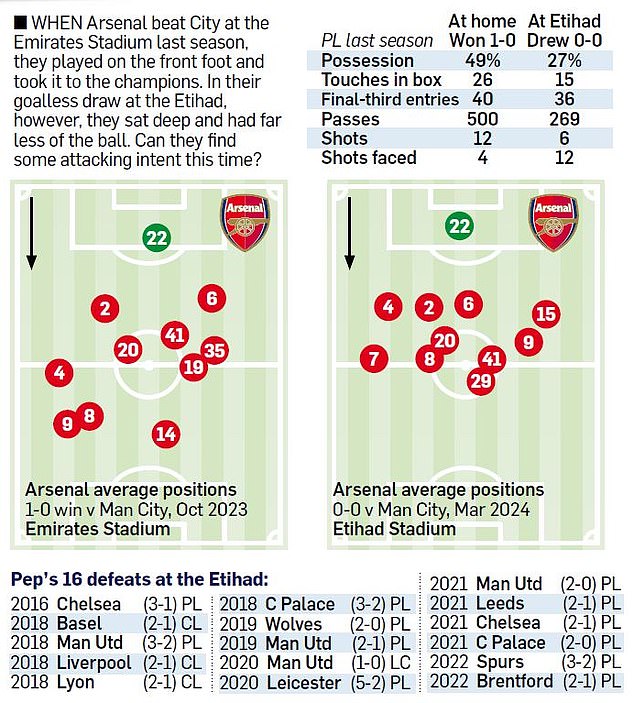 1726970363 591 Man Citys fortress Pep Guardiola Co welcome Arsenal to Etihad