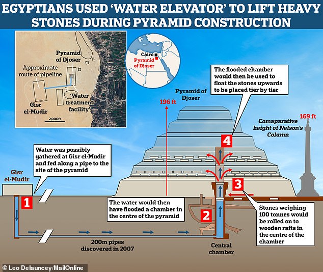 A new study suggests that the oldest pyramid in Egypt, the Pyramid of Djoser, was built using an ingenious 'hydraulic lift'. A huge jet of water was blasted through the centre of the pyramid 'like a volcano', pushing the stones to the top, researchers believe