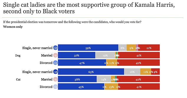 Single, Never Married Women With Cats Endorse Kamala Harris By An Overwhelming Margin