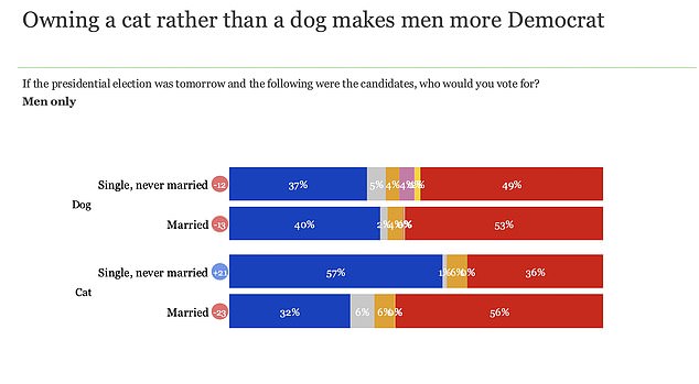 Birds of a feather flock together: There are distinctions by pet and by gender in the animal results