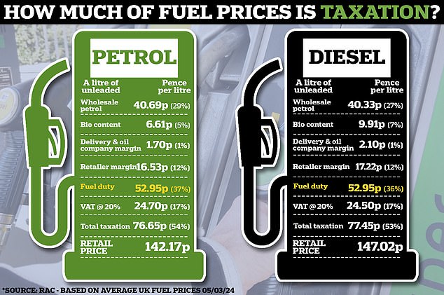 'Abolishing the fuel duty cut will cause a £3.30 per fill-up shock to the budgets of the 28% of drivers who spend a fixed amount at a petrol station,' says AA chairman Edmund King