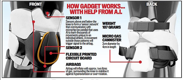 The brace device uses artificial intelligence to detect when a joint is approaching the breaking point