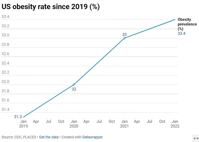 This graph shows how the obesity rate in the US has changed since 2019 according to the CDC's PLACES report