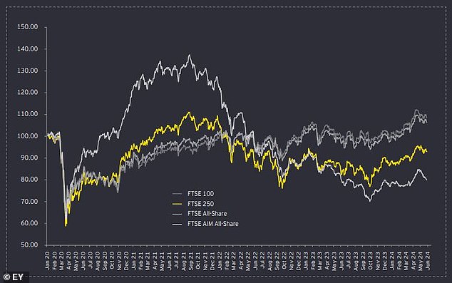 The rearguard: AIM market performance lags major UK indices