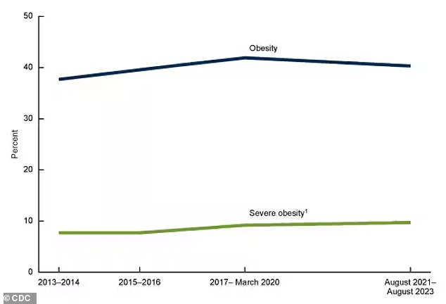 The chart above shows findings from a new CDC report, which shows that obesity rates have declined for the first time ever, though they are still higher than they were in 2013-2014.