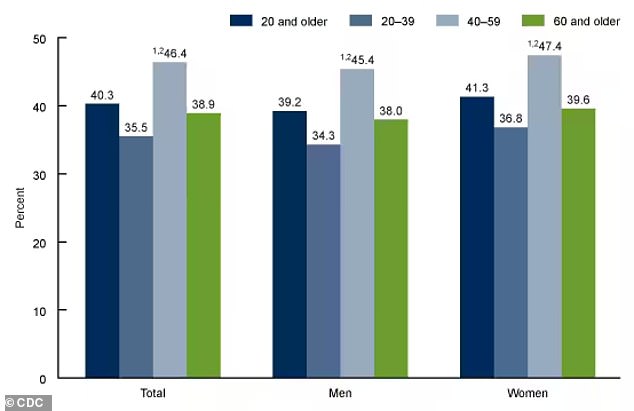 The bar chart above shows the age distribution for obesity, according to the CDC report. Adults aged 40 to 59 were consistently more likely to be obese than other age groups