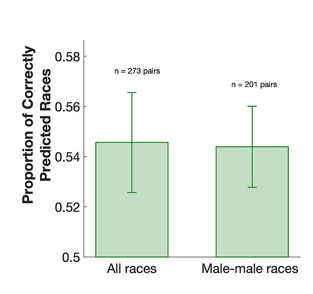 In general, the monkeys looked longer at losing candidates. But this correlation did not manifest itself for presidential candidates.