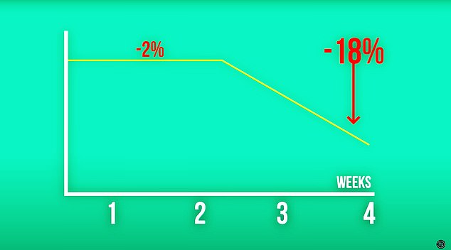 This graph shows how his cholesterol levels dropped during the four-week experiment. They were revealed using blood tests