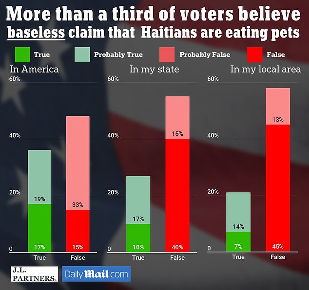 JL Partners surveyed 1,000 likely voters to hear their opinions on false claims that Haitians eat pets. The results have a margin of error of 3 percent