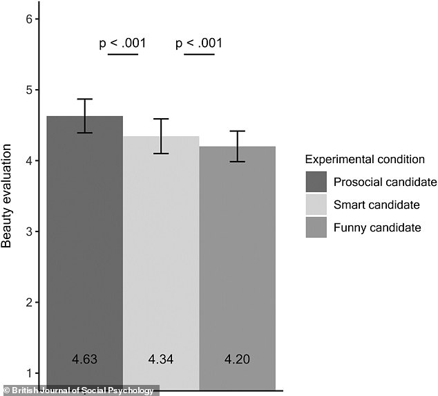 The results showed that prosocial people were rated as physically more beautiful in all 10 experiments