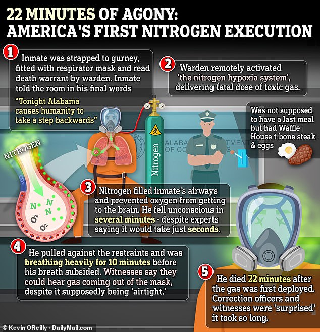 A timeline of the first nitrogen gas execution in January, in which Kenneth Eugene Smith was thrown against his chains and suffocated to death.