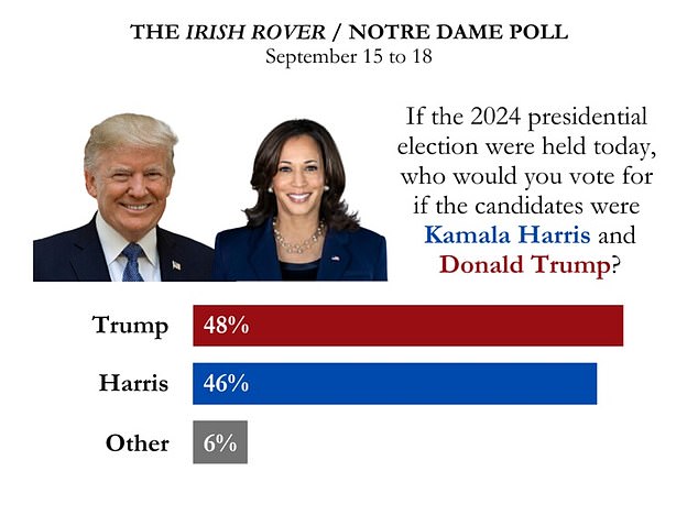 1727298419 116 Shocking poll shows students at prestigious university miss presidential election