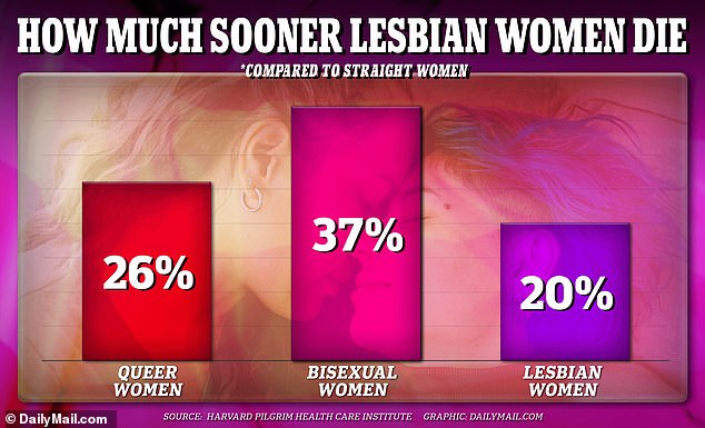 The researchers found that bisexual women had the shortest life expectancy, dying 37 percent earlier than heterosexual women, followed by lesbian women, who died 20 percent earlier. Queer women (including both bisexual and lesbian women) died an average of 26 percent earlier than heterosexual women.