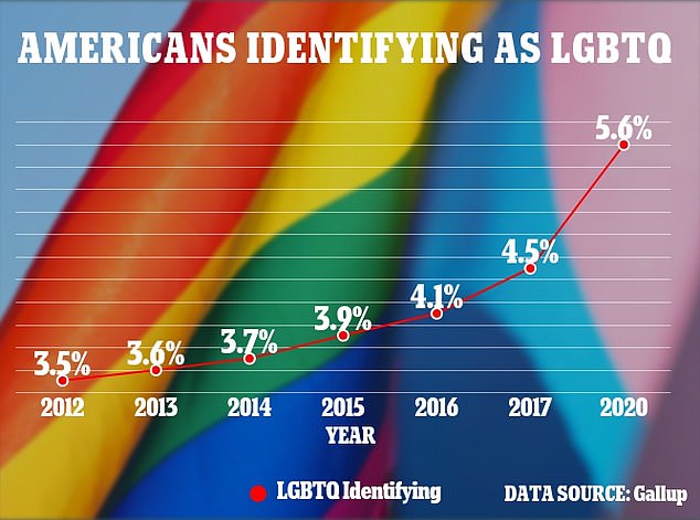 An estimated 5.6 percent of all Americans identified as LGBTQ in 2020